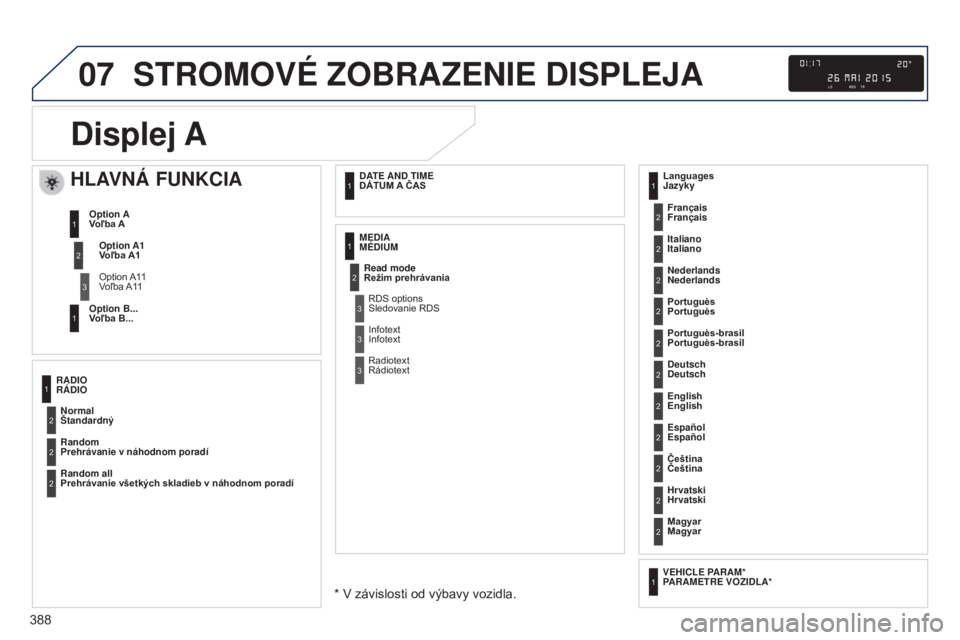 Peugeot 308 2015  Užívateľská príručka (in Slovak) 07
388
STROMOVÉ ZOBRAZENIE DISPLEJA
Displej 
A
HLAVNá FUNKCIA
Option A1 Voľba A1
Option A11
Voľba A11
Option A
Voľba A
Option B... 
Voľba B...
1
2
3
1
Normal 
Štandardný Français 
Français
P
