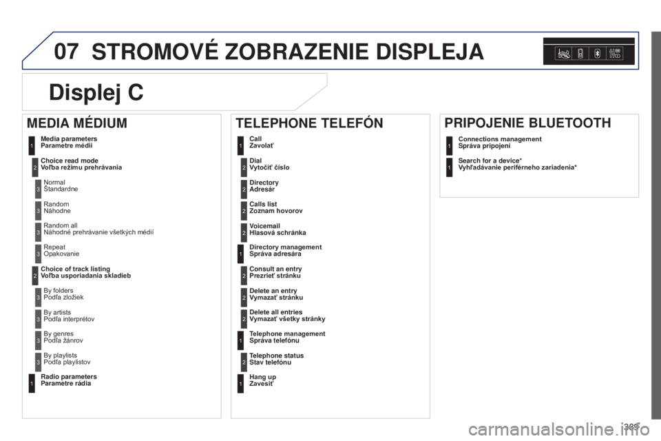 Peugeot 308 2015  Užívateľská príručka (in Slovak) 07
389
STROMOVÉ ZOBRAZENIE DISPLEJA
Dial 
Vytočiť číslo2
Media parameters 
Parametre médií
Choice read mode 
Voľba režimu prehrávaniaNormal 
Štandardne1
2
3
Random 
Náhodne3
Random all 
N