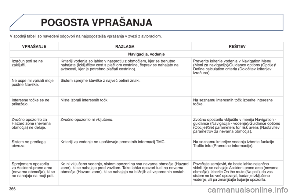 Peugeot 308 2015 Priročnik za lastnika (in Slovenian) V spodnji tabeli so navedeni odgovori na najpogostejša vprašanja v\
zvezi z avtoradiom.
POGOSTA VPRAŠANJA
VPRAŠANJE RAZLAGA REŠITEV
Navigacija, vodenje
Izračun poti se ne
zaključi. Kriteriji Peugeot 308 2015 Priročnik za lastnika (in Slovenian) V spodnji tabeli so navedeni odgovori na najpogostejša vprašanja v\
zvezi z avtoradiom.
POGOSTA VPRAŠANJA
VPRAŠANJE RAZLAGA REŠITEV
Navigacija, vodenje
Izračun poti se ne
zaključi. Kriteriji