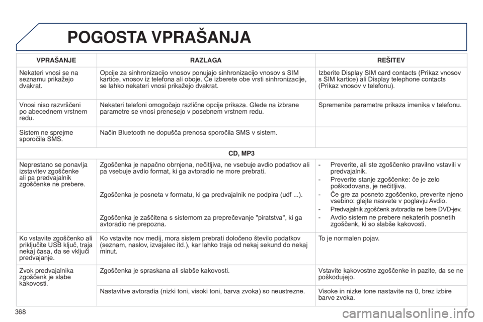 Peugeot 308 2015 Priročnik za lastnika (in Slovenian) POGOSTA VPRAŠANJA
VPRAŠANJE RAZLAGA REŠITEV
Nekateri vnosi se na
seznamu prikažejo
dvakrat. Opcije za sinhronizacijo vnosov ponujajo sinhronizacijo vnosov s SIM
kartice, vnosov iz telefona ali Peugeot 308 2015 Priročnik za lastnika (in Slovenian) POGOSTA VPRAŠANJA
VPRAŠANJE RAZLAGA REŠITEV
Nekateri vnosi se na
seznamu prikažejo
dvakrat. Opcije za sinhronizacijo vnosov ponujajo sinhronizacijo vnosov s SIM
kartice, vnosov iz telefona ali