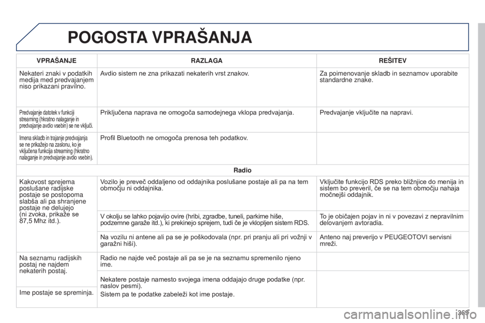 Peugeot 308 2015 Priročnik za lastnika (in Slovenian) POGOSTA VPRAŠANJA
VPRAŠANJE RAZLAGA REŠITEV
Nekateri znaki v podatkih
medija med predvajanjem
niso prikazani pravilno. Avdio sistem ne zna prikazati nekaterih vrst znakov.
Za poimenovanje skladb Peugeot 308 2015 Priročnik za lastnika (in Slovenian) POGOSTA VPRAŠANJA
VPRAŠANJE RAZLAGA REŠITEV
Nekateri znaki v podatkih
medija med predvajanjem
niso prikazani pravilno. Avdio sistem ne zna prikazati nekaterih vrst znakov.
Za poimenovanje skladb