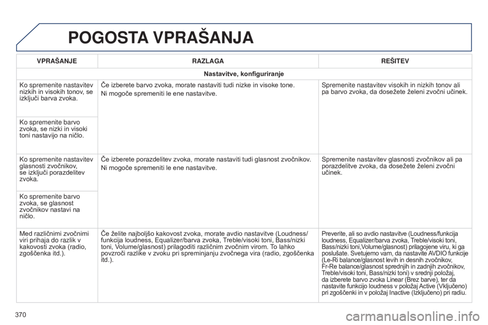 Peugeot 308 2015 Priročnik za lastnika (in Slovenian) POGOSTA VPRAŠANJA
VPRAŠANJE RAZLAGA REŠITEV
Nastavitve, konfiguriranje
Ko spremenite nastavitev
nizkih in visokih tonov, se
izključi barva zvoka. Če izberete barvo zvoka, morate nastaviti tudi Peugeot 308 2015 Priročnik za lastnika (in Slovenian) POGOSTA VPRAŠANJA
VPRAŠANJE RAZLAGA REŠITEV
Nastavitve, konfiguriranje
Ko spremenite nastavitev
nizkih in visokih tonov, se
izključi barva zvoka. Če izberete barvo zvoka, morate nastaviti tudi