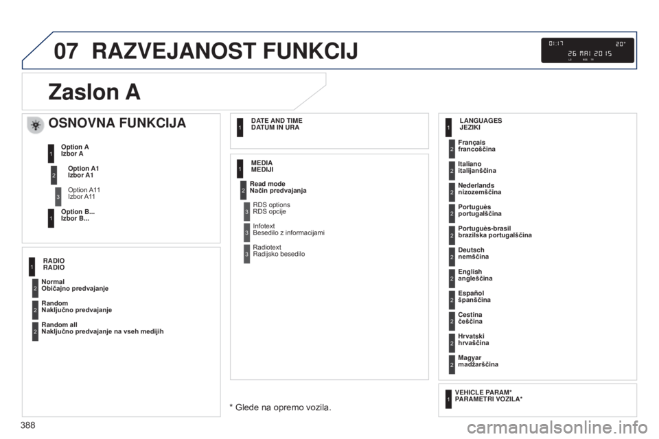 Peugeot 308 2015 Priročnik za lastnika (in Slovenian) 07
388
RAZVEJANOST FUNKCIJ
Zaslon
A
OSNOVNA FUNKCIJA
Option A1
Izbor A1
Option A11
Izbor A11
Option A
Izbor A
Option B...
Izbor B...
1
2
3
1
Normal
Običajno predvajanje Français
francoščin Peugeot 308 2015 Priročnik za lastnika (in Slovenian) 07
388
RAZVEJANOST FUNKCIJ
Zaslon
A
OSNOVNA FUNKCIJA
Option A1
Izbor A1
Option A11
Izbor A11
Option A
Izbor A
Option B...
Izbor B...
1
2
3
1
Normal
Običajno predvajanje Français
francoščin