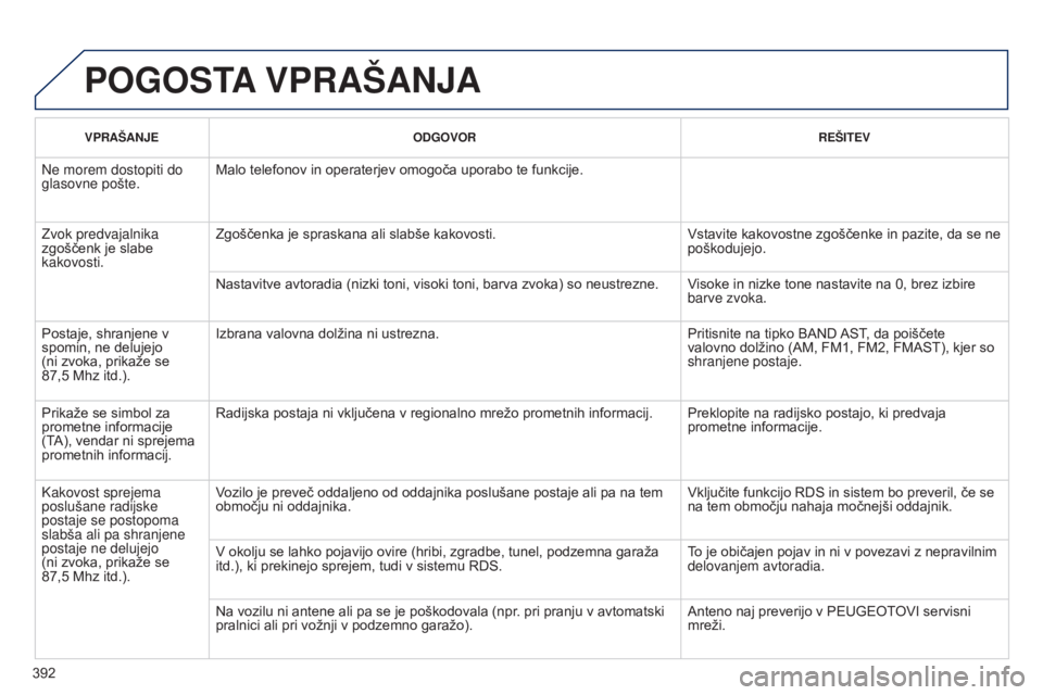 Peugeot 308 2015 Priročnik za lastnika (in Slovenian) 392
VPRAŠANJEODGOVOR REŠITEV
Ne morem dostopiti do
glasovne pošte.Malo telefonov in operaterjev omogoča uporabo te funkcije.
Zvok predvajalnika
zgoščenk je slabe
kakovosti. Zgoščenka je spr Peugeot 308 2015 Priročnik za lastnika (in Slovenian) 392
VPRAŠANJEODGOVOR REŠITEV
Ne morem dostopiti do
glasovne pošte.Malo telefonov in operaterjev omogoča uporabo te funkcije.
Zvok predvajalnika
zgoščenk je slabe
kakovosti. Zgoščenka je spr