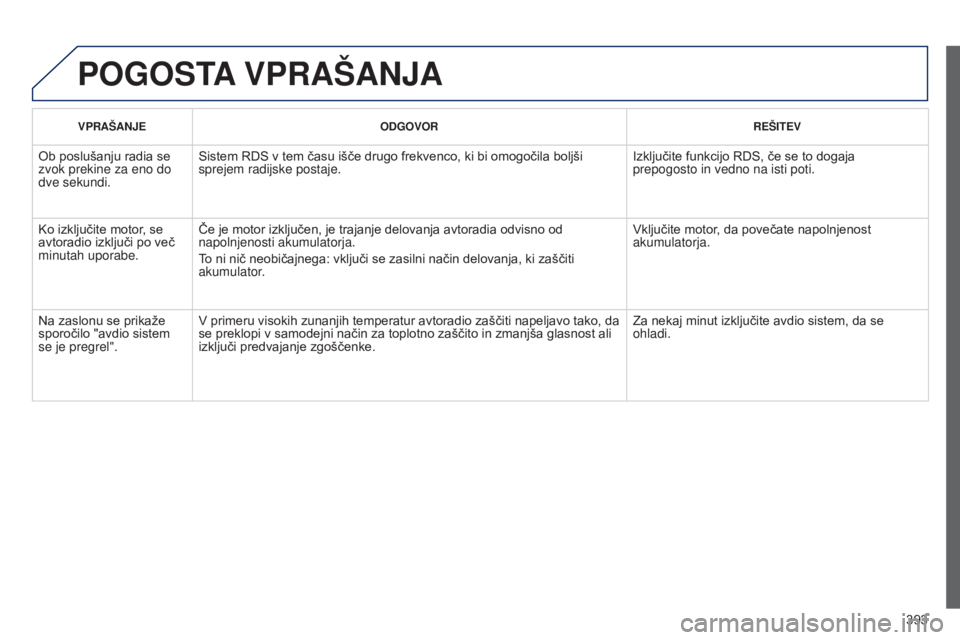 Peugeot 308 2015 Priročnik za lastnika (in Slovenian) 393
POGOSTA VPRAŠANJA
VPRAŠANJE ODGOVOR REŠITEV
Ob poslušanju radia se
zvok prekine za eno do
dve sekundi.Sistem RDS v tem času išče drugo frekvenco, ki bi omogočila boljši
sprejem radijsk Peugeot 308 2015 Priročnik za lastnika (in Slovenian) 393
POGOSTA VPRAŠANJA
VPRAŠANJE ODGOVOR REŠITEV
Ob poslušanju radia se
zvok prekine za eno do
dve sekundi.Sistem RDS v tem času išče drugo frekvenco, ki bi omogočila boljši
sprejem radijsk