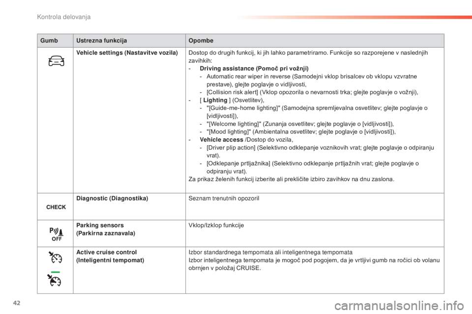 Peugeot 308 2015  Priročnik za lastnika (in Slovenian) 42
308_sl_Chap01_controle-de-marche_ed01-2015
GumbUstrezna funkcija Opombe
Vehicle settings (Nastavitve vozila) Dostop do drugih funkcij, ki jih lahko parametriramo. Funkcije so razporejene v naslednj