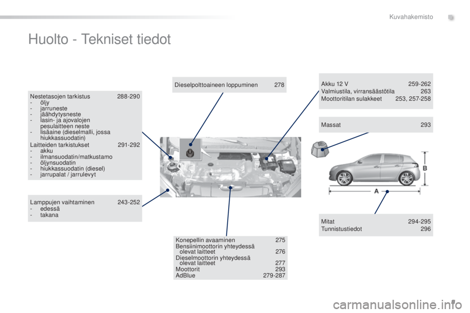 Peugeot 308 2015  Omistajan käsikirja (in Finnish) 9
308_fi_Chap00b_aide-visuelle_ed01-2015
Huolto - Tekniset tiedot
Mitat 294-295
Tunnistustiedot  296
Dieselpolttoaineen loppuminen
 2

78
Nestetasojen tarkistus
 
2

88 -290
-
 
öljy
-
 

jarruneste
