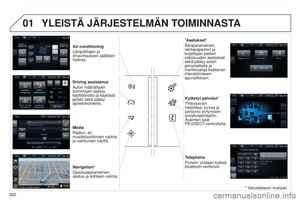Peugeot 308 2015  Omistajan käsikirja (in Finnish) 01YLEISTÄ JÄRJESTELMÄN TOIMINNASTA
* Varustetason mukaan
Air conditioning
 
Lämpötilojen ja 
ilmavirtauksen säätöjen 
hallinta.
Driving assistance 
Auton määrättyjen 
toimintojen asetus, 
k