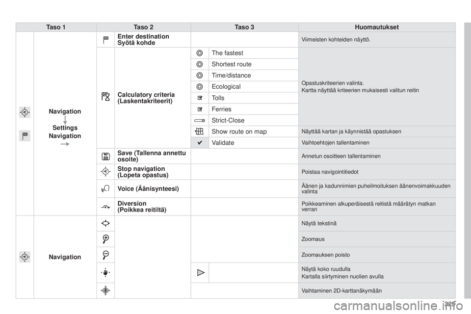 Peugeot 308 2015 Omistajan käsikirja (in Finnish) 325
308_fi_Chap10c_SMEGplus_ed01-2015
Taso 1Taso 2 Taso 3 Huomautukset
Navigation Settings
Navigation Enter destination
Syötä kohde
Viimeisten kohteiden näyttö.
Calculatory criteria
(Laskentakri Peugeot 308 2015 Omistajan käsikirja (in Finnish) 325
308_fi_Chap10c_SMEGplus_ed01-2015
Taso 1Taso 2 Taso 3 Huomautukset
Navigation Settings
Navigation Enter destination
Syötä kohde
Viimeisten kohteiden näyttö.
Calculatory criteria
(Laskentakri