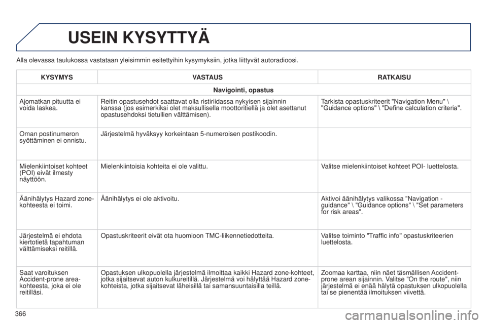 Peugeot 308 2015 Omistajan käsikirja (in Finnish) Alla olevassa taulukossa vastataan yleisimmin esitettyihin kysymyksiin, \
jotka liittyvät autoradioosi.
USEIN KYSYTTYÄ
KYSYMYSVASTAUS RATKAISU
Navigointi, opastus
Ajomatkan pituutta ei
voida laskea Peugeot 308 2015 Omistajan käsikirja (in Finnish) Alla olevassa taulukossa vastataan yleisimmin esitettyihin kysymyksiin, \
jotka liittyvät autoradioosi.
USEIN KYSYTTYÄ
KYSYMYSVASTAUS RATKAISU
Navigointi, opastus
Ajomatkan pituutta ei
voida laskea