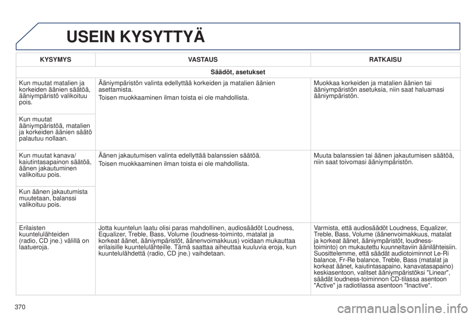 Peugeot 308 2015 Omistajan käsikirja (in Finnish) USEIN KYSYTTYÄ
KYSYMYSVASTAUS RATKAISU
Säädöt, asetukset
Kun muutat matalien ja
korkeiden äänien säätöä,
ääniympäristö valikoituu
pois. Ääniympäristön valinta edellyttää korkeid Peugeot 308 2015 Omistajan käsikirja (in Finnish) USEIN KYSYTTYÄ
KYSYMYSVASTAUS RATKAISU
Säädöt, asetukset
Kun muutat matalien ja
korkeiden äänien säätöä,
ääniympäristö valikoituu
pois. Ääniympäristön valinta edellyttää korkeid