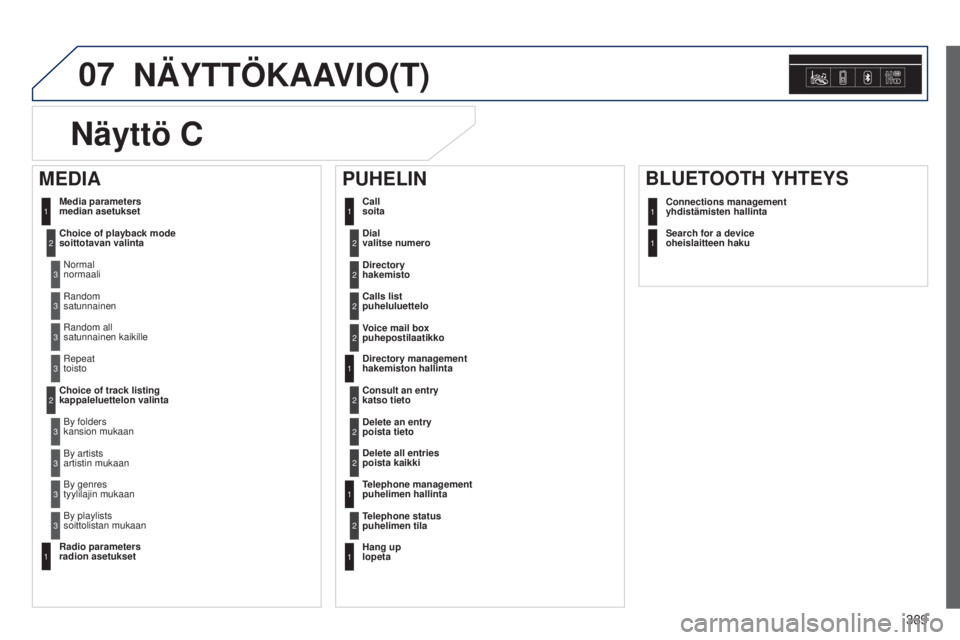 Peugeot 308 2015 Omistajan käsikirja (in Finnish) 07
389
NÄYTTÖKAAVIO(T)
Dial
valitse numero2
Media parameters
median asetukset
Choice of playback mode
soittotavan valintaNormal
normaali1
2
3
Random
satunnainen3
Random all
satunnainen kaikill Peugeot 308 2015 Omistajan käsikirja (in Finnish) 07
389
NÄYTTÖKAAVIO(T)
Dial
valitse numero2
Media parameters
median asetukset
Choice of playback mode
soittotavan valintaNormal
normaali1
2
3
Random
satunnainen3
Random all
satunnainen kaikill