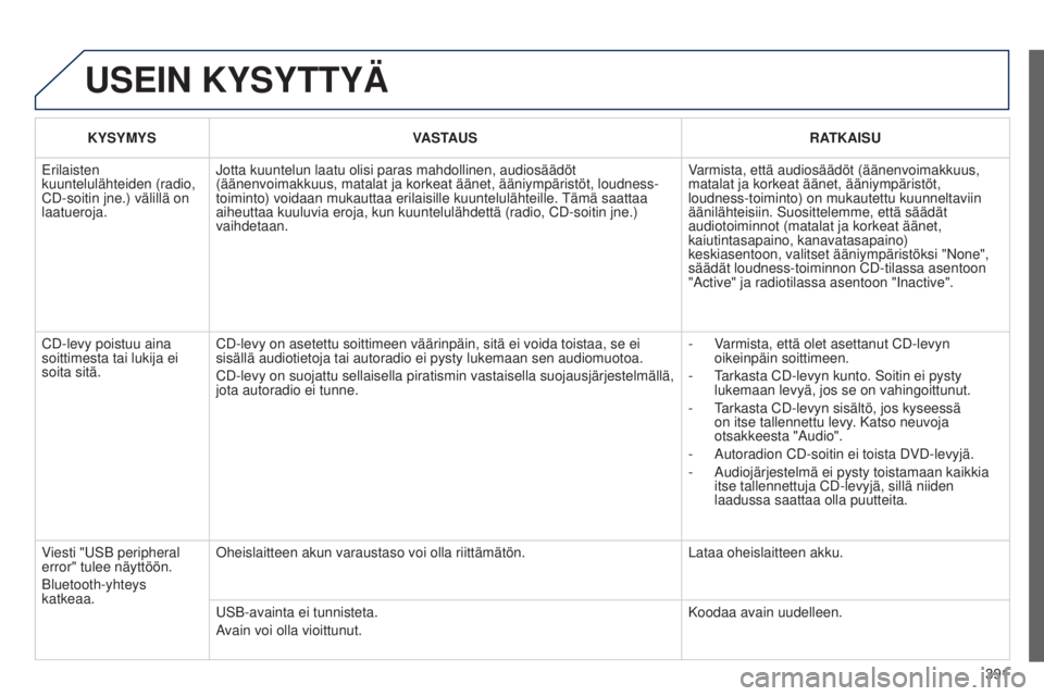 Peugeot 308 2015 Omistajan käsikirja (in Finnish) 391
USEIN KYSYTTYÄ
KYSYMYSVASTAUS RATKAISU
Erilaisten
kuuntelulähteiden (radio,
CD-soitin jne.) välillä on
laatueroja. Jotta kuuntelun laatu olisi paras mahdollinen, audiosäädöt
(äänenvoi Peugeot 308 2015 Omistajan käsikirja (in Finnish) 391
USEIN KYSYTTYÄ
KYSYMYSVASTAUS RATKAISU
Erilaisten
kuuntelulähteiden (radio,
CD-soitin jne.) välillä on
laatueroja. Jotta kuuntelun laatu olisi paras mahdollinen, audiosäädöt
(äänenvoi