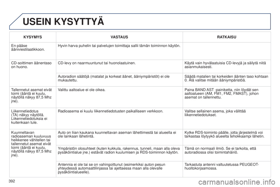 Peugeot 308 2015 Omistajan käsikirja (in Finnish) 392KYSYMYS
VASTAUS RATKAISU
En pääse
ääniviestilaatikkoon. Hyvin harva puhelin tai palvelujen toimittaja sallii tämän toiminn\
on käytön.
CD-soittimen äänentaso
on huono. CD-levy on naarmu Peugeot 308 2015 Omistajan käsikirja (in Finnish) 392KYSYMYS
VASTAUS RATKAISU
En pääse
ääniviestilaatikkoon. Hyvin harva puhelin tai palvelujen toimittaja sallii tämän toiminn\
on käytön.
CD-soittimen äänentaso
on huono. CD-levy on naarmu