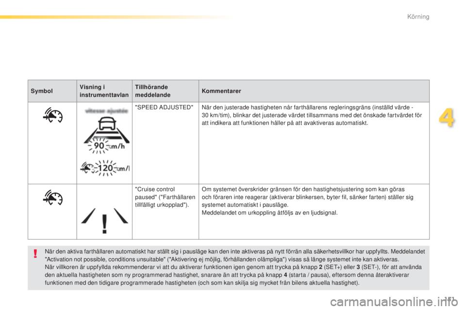 Peugeot 308 2015 Ägarmanual (in Swedish) 151
308_sv_Chap04_conduite_ed01-2015
När den aktiva farthållaren automatiskt har ställt sig i pausläge kan den inte aktiveras på nytt förrän alla säkerhetsvillkor har uppfyllts. Meddelandet
& Peugeot 308 2015 Ägarmanual (in Swedish) 151
308_sv_Chap04_conduite_ed01-2015
När den aktiva farthållaren automatiskt har ställt sig i pausläge kan den inte aktiveras på nytt förrän alla säkerhetsvillkor har uppfyllts. Meddelandet
&
