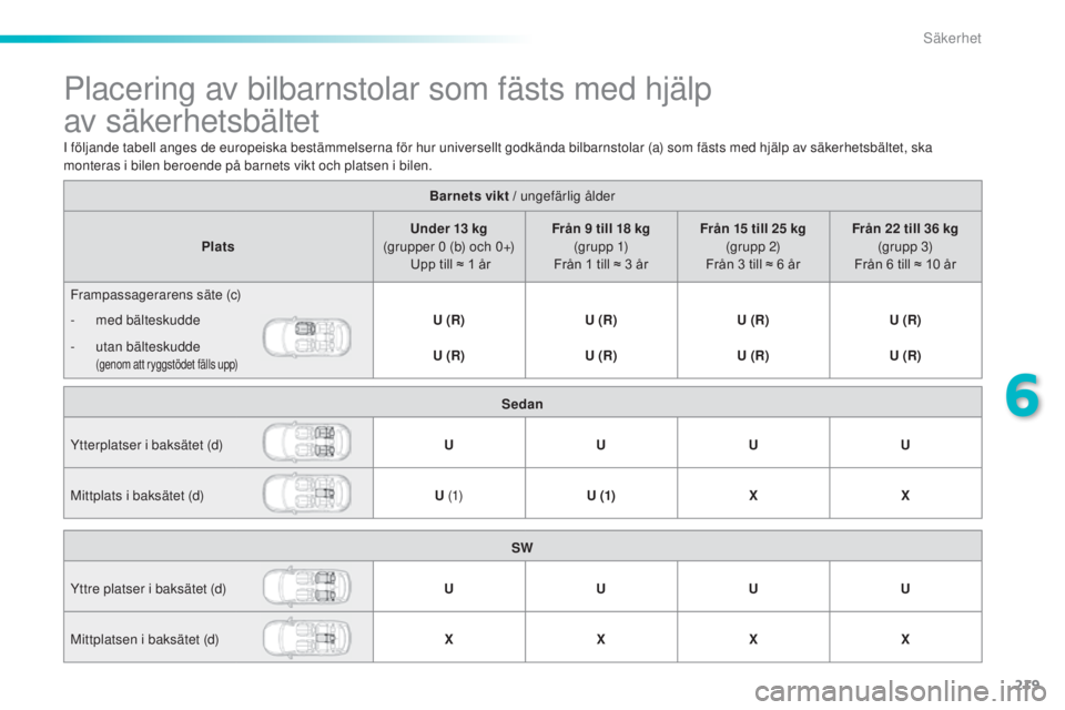 Peugeot 308 2015 Ägarmanual (in Swedish) 219
308_sv_Chap06_securite_ed01-2015
Placering av bilbarnstolar som fästs med hjälp
av säkerhetsbältet
Barnets vikt / ungefärlig ålder
Plats Under 13 kg
(grupper 0 (b) och 0+) Upp till ≈ Peugeot 308 2015 Ägarmanual (in Swedish) 219
308_sv_Chap06_securite_ed01-2015
Placering av bilbarnstolar som fästs med hjälp
av säkerhetsbältet
Barnets vikt / ungefärlig ålder
Plats Under 13 kg
(grupper 0 (b) och 0+) Upp till ≈