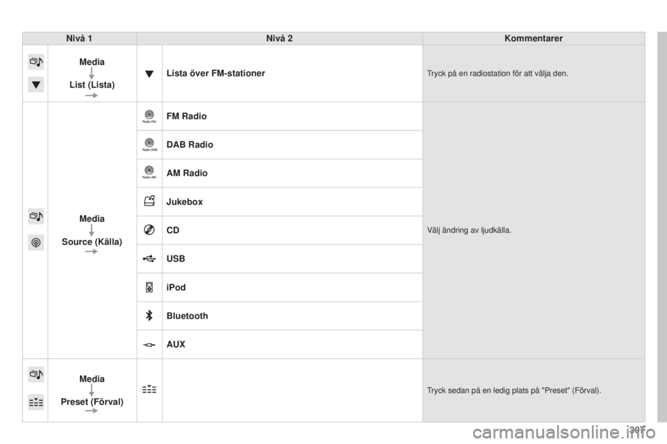 Peugeot 308 2015  Ägarmanual (in Swedish) 307
308_sv_Chap10c_SMEGplus_ed01-2015
Nivå 1Nivå 2 Kommentarer
Media
List (Lista) Lista över FM-stationer
Tryck på en radiostation för att välja den.
Media
Source (Källa) FM RadioVälj ändring