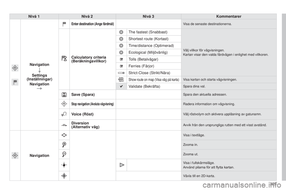 Peugeot 308 2015 Ägarmanual (in Swedish) 325
308_sv_Chap10c_SMEGplus_ed01-2015
Nivå 1Nivå 2 Nivå 3 Kommentarer
Navigation Settings
(Inställningar)
Navigation
Enter destination (Ange färdmål)Visa de senaste destinationerna.
Calculator Peugeot 308 2015 Ägarmanual (in Swedish) 325
308_sv_Chap10c_SMEGplus_ed01-2015
Nivå 1Nivå 2 Nivå 3 Kommentarer
Navigation Settings
(Inställningar)
Navigation
Enter destination (Ange färdmål)Visa de senaste destinationerna.
Calculator
