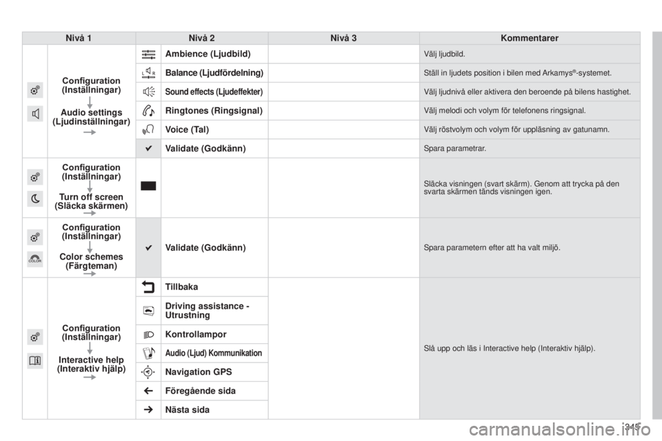 Peugeot 308 2015 Ägarmanual (in Swedish) 345
308_sv_Chap10c_SMEGplus_ed01-2015
Nivå 1Nivå 2 Nivå 3 Kommentarer
Configuration
(Inställningar)
Audio settings
(Ljudinställningar) Ambience (Ljudbild)
Välj ljudbild.
Balance
(Ljudfördeln Peugeot 308 2015 Ägarmanual (in Swedish) 345
308_sv_Chap10c_SMEGplus_ed01-2015
Nivå 1Nivå 2 Nivå 3 Kommentarer
Configuration
(Inställningar)
Audio settings
(Ljudinställningar) Ambience (Ljudbild)
Välj ljudbild.
Balance
(Ljudfördeln