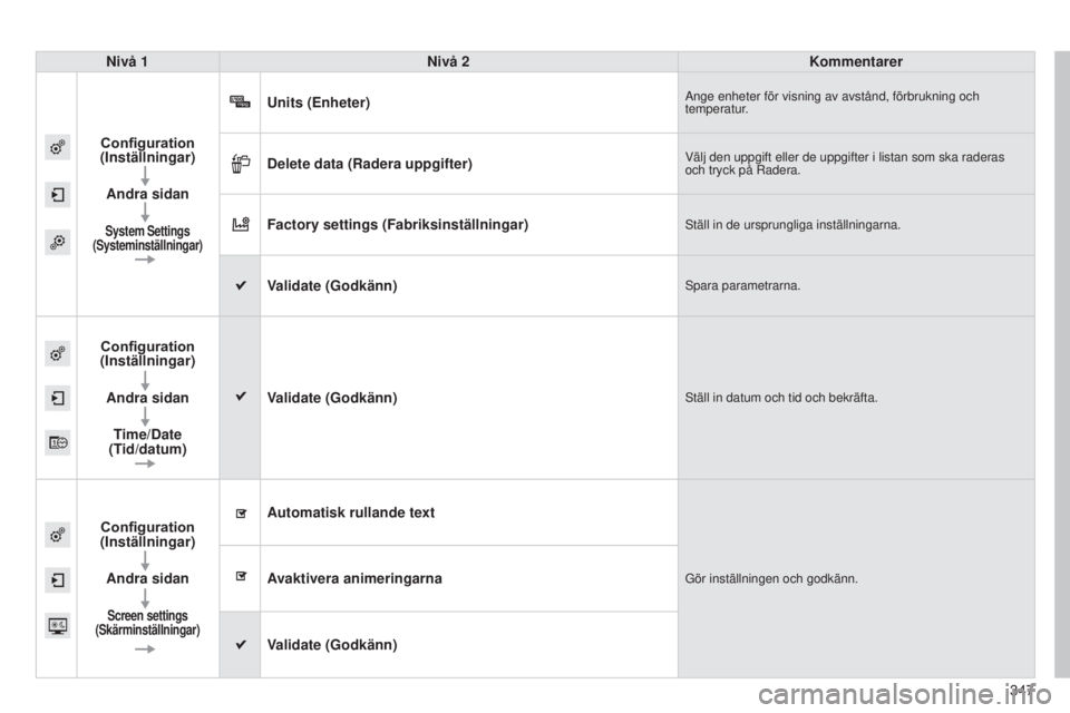 Peugeot 308 2015  Ägarmanual (in Swedish) 347
308_sv_Chap10c_SMEGplus_ed01-2015
Nivå 1Nivå 2 Kommentarer
Configuration 
(Inställningar)
Andra sidan
System Settings  
(Systeminställningar)
Units (Enheter)Ange enheter för visning av avstå