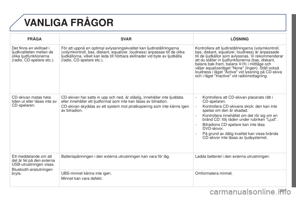 Peugeot 308 2015 Ägarmanual (in Swedish) 391
VANLIGA FRÅGOR
FRÅGA SVAR LÖSNING
Det finns en skillnad i
ljudkvaliteten mellan de
olika ljudfunktionerna
(radio, CD-spelare etc.). För att uppnå en optimal avlyssningskvalitet kan ljudins Peugeot 308 2015 Ägarmanual (in Swedish) 391
VANLIGA FRÅGOR
FRÅGA SVAR LÖSNING
Det finns en skillnad i
ljudkvaliteten mellan de
olika ljudfunktionerna
(radio, CD-spelare etc.). För att uppnå en optimal avlyssningskvalitet kan ljudins