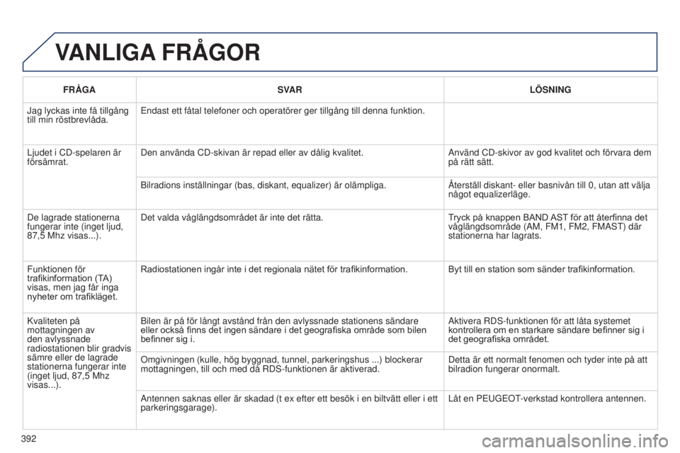 Peugeot 308 2015 Ägarmanual (in Swedish) 392FRÅGA
SVAR LÖSNING
Jag lyckas inte få tillgång
till min röstbrevlåda. Endast ett fåtal telefoner och operatörer ger tillgång till den\
na funktion.
Ljudet i CD-spelaren är
försämrat. Peugeot 308 2015 Ägarmanual (in Swedish) 392FRÅGA
SVAR LÖSNING
Jag lyckas inte få tillgång
till min röstbrevlåda. Endast ett fåtal telefoner och operatörer ger tillgång till den\
na funktion.
Ljudet i CD-spelaren är
försämrat.