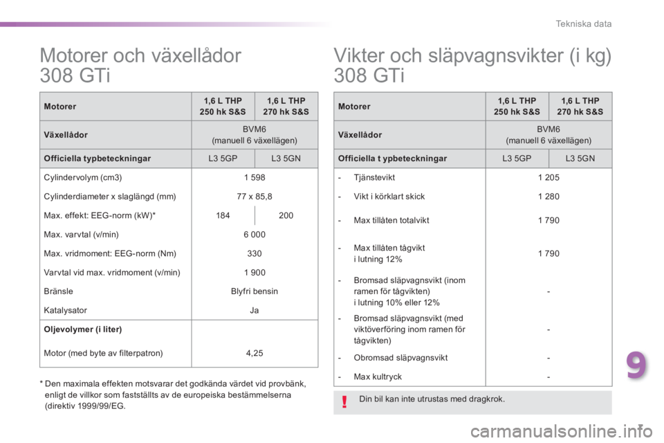 Peugeot 308 2015 Ägarmanual (in Swedish) 7
9
Te k n i s k a d a t a
Motorer och växellådor
308 GTi
Motorer
1,6 L THP
250 hk
S&S
1,6 L THP
270 hk
S&S
Växellådor
BVM6 Peugeot 308 2015 Ägarmanual (in Swedish) 7
9
Te k n i s k a d a t a
Motorer och växellådor
308 GTi
Motorer
1,6 L THP
250 hk
S&S
1,6 L THP
270 hk
S&S
Växellådor
BVM6