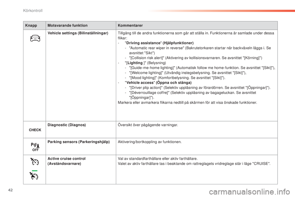 Peugeot 308 2015 Ägarmanual (in Swedish) 42
308_sv_Chap01_controle-de-marche_ed01-2015
Knapp Motsvarande funktionKommentarer
Vehicle settings (Bilinställningar) Tillgång till de andra funktionerna som går att ställa in. Funktionerna är Peugeot 308 2015 Ägarmanual (in Swedish) 42
308_sv_Chap01_controle-de-marche_ed01-2015
Knapp Motsvarande funktionKommentarer
Vehicle settings (Bilinställningar) Tillgång till de andra funktionerna som går att ställa in. Funktionerna är