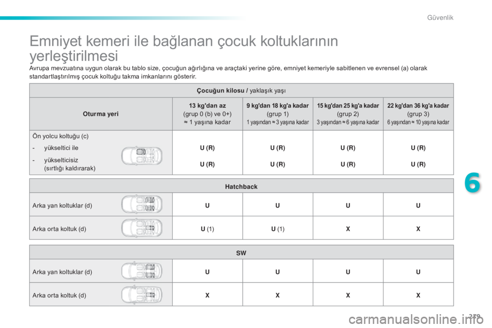 Peugeot 308 2015 Kullanım Kılavuzu (in Turkish) 219
308_tr_Chap06_securite_ed01-2015
Emniyet kemeri ile bağlanan çocuk koltuklarının
yerleştirilmesi
Çocuğun kilosu / yaklaşık yaşı
Oturma yeri 13 kg'dan az
(grup 0 (b) ve 0+) ≈ 1 Peugeot 308 2015 Kullanım Kılavuzu (in Turkish) 219
308_tr_Chap06_securite_ed01-2015
Emniyet kemeri ile bağlanan çocuk koltuklarının
yerleştirilmesi
Çocuğun kilosu / yaklaşık yaşı
Oturma yeri 13 kg'dan az
(grup 0 (b) ve 0+) ≈ 1
