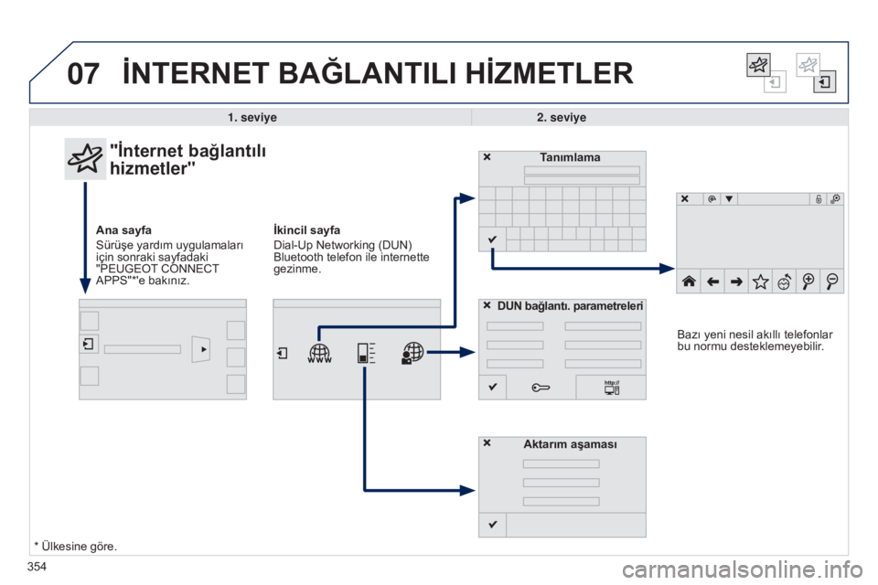 Peugeot 308 2015  Kullanım Kılavuzu (in Turkish) 07
354
İNTERNET BAĞLANTILI HİZMETLER
1. seviye2. seviye
"İnternet bağlantılı 
hizmetler"
Ana sayfa 
Sürüşe yardım uygulamaları 
için sonraki sayfadaki 
"PEUGEOT CONNECT 
APPS&
