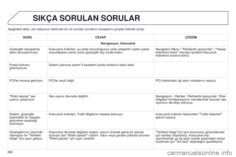 Peugeot 308 2015  Kullanım Kılavuzu (in Turkish) Aşağıdaki tablo, oto radyonuz hakkında en sık sorulan soruların cevaplarını gruplar halinde sunar.
SIKÇA SORULAN   SORULAR
SORU CEVAP ÇÖZÜM
Navigasyon, kılavuzluk
Güzergâh hesaplama 
i