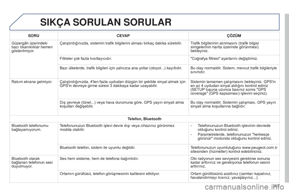 Peugeot 308 2015  Kullanım Kılavuzu (in Turkish) SIKÇA SORULAN   SORULAR
SORU CEVAP ÇÖZÜM
Güzergâh üzerindeki 
bazı tıkanıklıklar hemen 
gösterilmiyor. Çalıştırdığınızda, sistemin trafik bilgilerini alması birkaç dakika sürebi