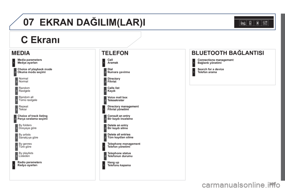 Peugeot 308 2015 Kullanım Kılavuzu (in Turkish) 07
389
EKRAN DAĞILIM(LAR)I
Numara çevirme2
Medya ayarları
Okuma modu seçimiNormal1
2
3
Rastgele3
Tümü rastgele3
Tekrar3
Parça sıralama seçimiDosyaya göre2
3
Sanatçıya göre3
Türe göre3
L Peugeot 308 2015 Kullanım Kılavuzu (in Turkish) 07
389
EKRAN DAĞILIM(LAR)I
Numara çevirme2
Medya ayarları
Okuma modu seçimiNormal1
2
3
Rastgele3
Tümü rastgele3
Tekrar3
Parça sıralama seçimiDosyaya göre2
3
Sanatçıya göre3
Türe göre3
L