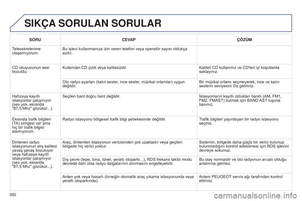 Peugeot 308 2015 Kullanım Kılavuzu (in Turkish) 392SORU
CEVAP ÇÖZÜM
Telesekreterime
ulaşamıyorum. Bu işlevi kullanmanıza izin veren telefon veya operatör sayısı oldukça
azdır.
CD okuyucunun sesi
bozuldu. Kullanılan CD çizik veya ka Peugeot 308 2015 Kullanım Kılavuzu (in Turkish) 392SORU
CEVAP ÇÖZÜM
Telesekreterime
ulaşamıyorum. Bu işlevi kullanmanıza izin veren telefon veya operatör sayısı oldukça
azdır.
CD okuyucunun sesi
bozuldu. Kullanılan CD çizik veya ka