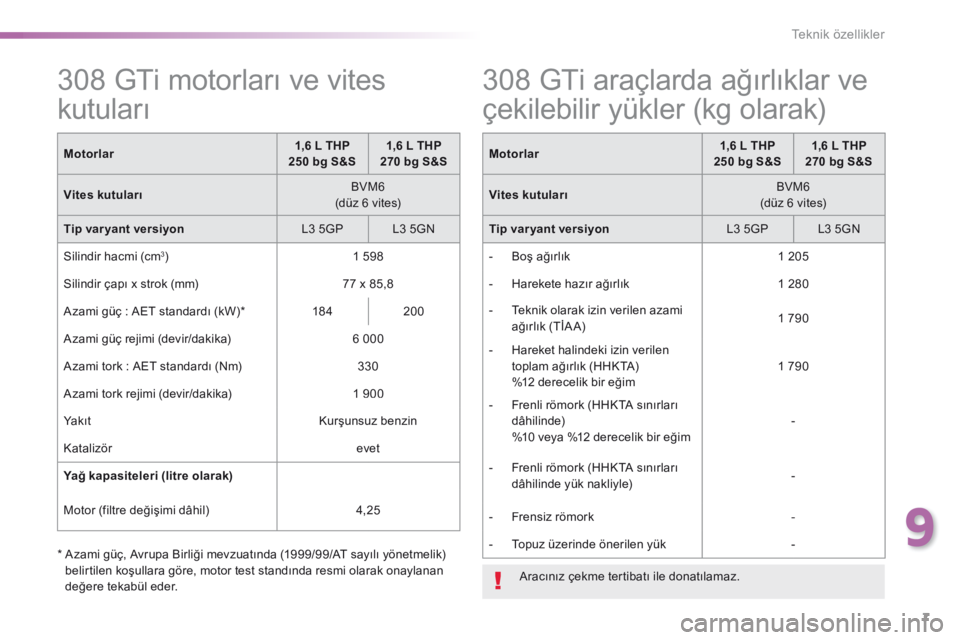 Peugeot 308 2015 Kullanım Kılavuzu (in Turkish) 7
9
Teknik özellikler
308GTi_tr_Chap09_caracteristiques-techniques_ed01-2015
3 0 8 G T i m o t o r l a r ı v e v i t e s
kutuları
Motorlar1,6 L THP 250 bg S&S1,6 L THP 270 bg Peugeot 308 2015 Kullanım Kılavuzu (in Turkish) 7
9
Teknik özellikler
308GTi_tr_Chap09_caracteristiques-techniques_ed01-2015
3 0 8 G T i m o t o r l a r ı v e v i t e s
kutuları
Motorlar1,6 L THP 250 bg S&S1,6 L THP 270 bg