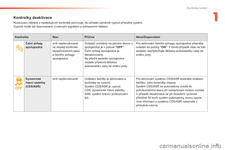 Peugeot 308 2015  Návod k obsluze (in Czech) 17
308_cs_Chap01_controle-de-marche_ed01-2015
Kontrolky deaktivace
Rozsvícení některé z následujících kontrolek potvrzuje, že uživatel záměrně vypnul příslušný systém.
Vypnutí může