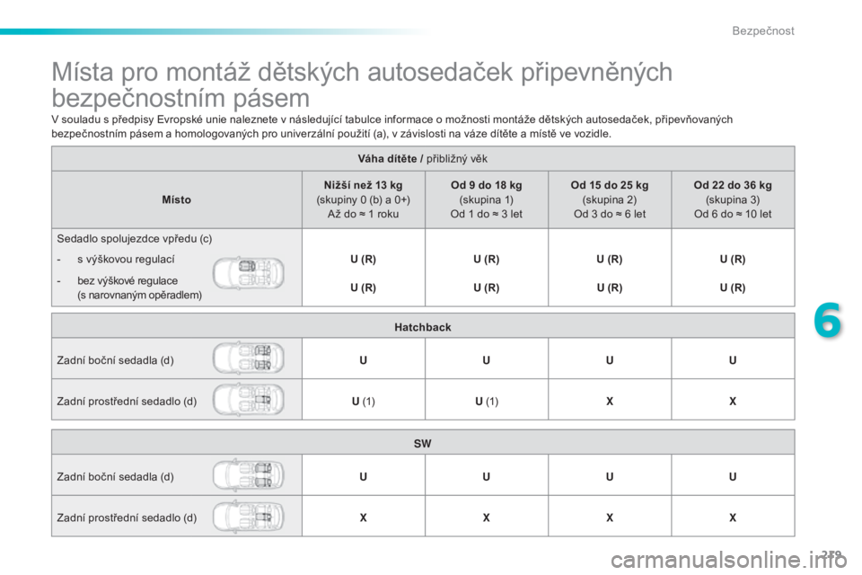 Peugeot 308 2015 Návod k obsluze (in Czech) 219
308_cs_Chap06_securite_ed01-2015
Místa pro montáž dětských autosedaček připevněných
bezpečnostním pásem
Váha dítěte / přibližný věk
Místo Nižší než 13 kg
(skupiny 0 (b) a Peugeot 308 2015 Návod k obsluze (in Czech) 219
308_cs_Chap06_securite_ed01-2015
Místa pro montáž dětských autosedaček připevněných
bezpečnostním pásem
Váha dítěte / přibližný věk
Místo Nižší než 13 kg
(skupiny 0 (b) a