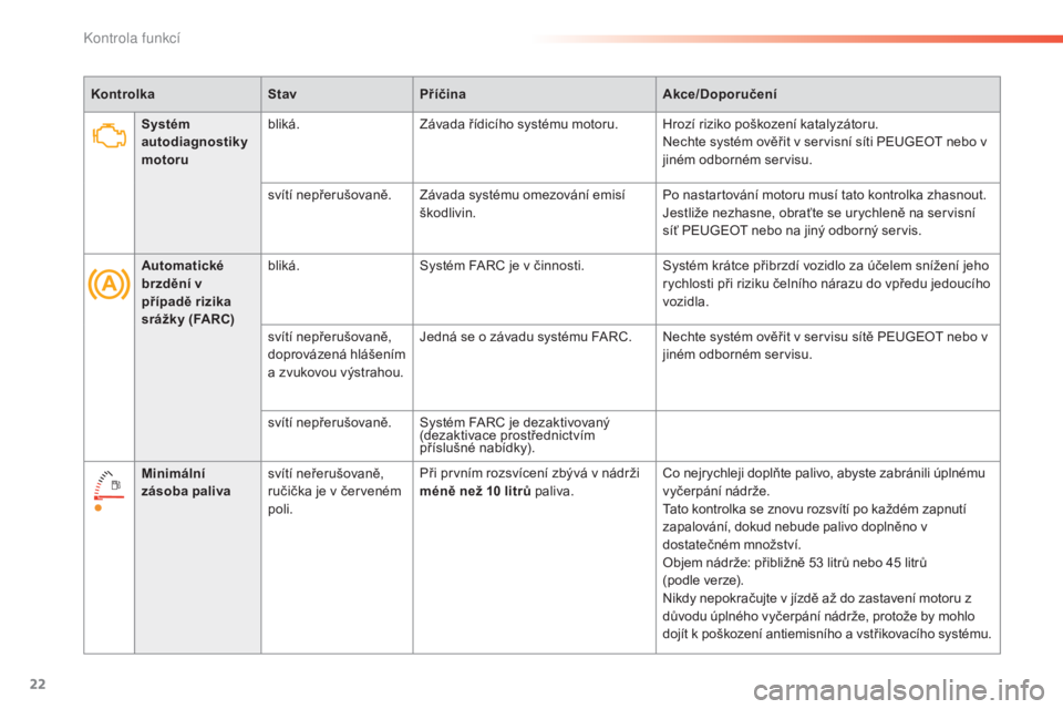 Peugeot 308 2015  Návod k obsluze (in Czech) 22
308_cs_Chap01_controle-de-marche_ed01-2015
Systém 
autodiagnostiky 
motorubliká.
Závada řídicího systému motoru. Hrozí riziko poškození katalyzátoru.
Nechte systém ověřit v servisní 