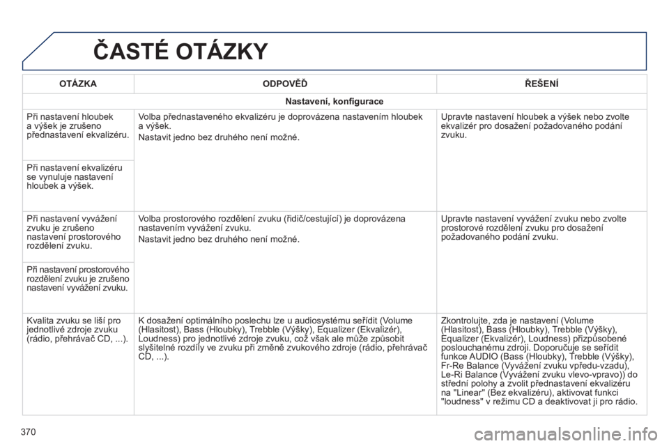 Peugeot 308 2015 Návod k obsluze (in Czech) ČASTé OTáZKY
OTáZKAODPOV ě ĎŘEŠEN í
Nastavení, konfigurace
Při nastavení hloubek
a výšek je zrušeno
přednastavení ekvalizéru. V
olba přednastaveného ekvalizéru je doprovázena Peugeot 308 2015 Návod k obsluze (in Czech) ČASTé OTáZKY
OTáZKAODPOV ě ĎŘEŠEN í
Nastavení, konfigurace
Při nastavení hloubek
a výšek je zrušeno
přednastavení ekvalizéru. V
olba přednastaveného ekvalizéru je doprovázena