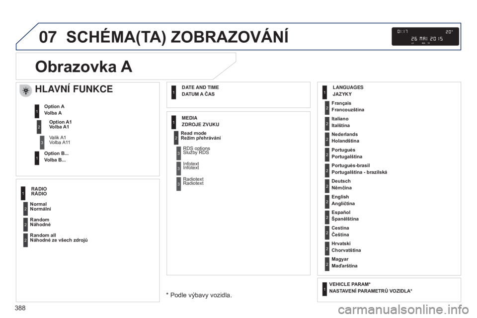 Peugeot 308 2015 Návod k obsluze (in Czech) 07
388
SCHéMA(TA) ZOBRAZOVáNí
Obrazovka A
HLAVNí FUNKCE
Option A1
Volba A1
Valik A1
Volba A11
Option A
Volba A
Option B...
Volba B...
1
2
3
1
Normal
Normální Français
Francouzština
Portug Peugeot 308 2015 Návod k obsluze (in Czech) 07
388
SCHéMA(TA) ZOBRAZOVáNí
Obrazovka A
HLAVNí FUNKCE
Option A1
Volba A1
Valik A1
Volba A11
Option A
Volba A
Option B...
Volba B...
1
2
3
1
Normal
Normální Français
Francouzština
Portug