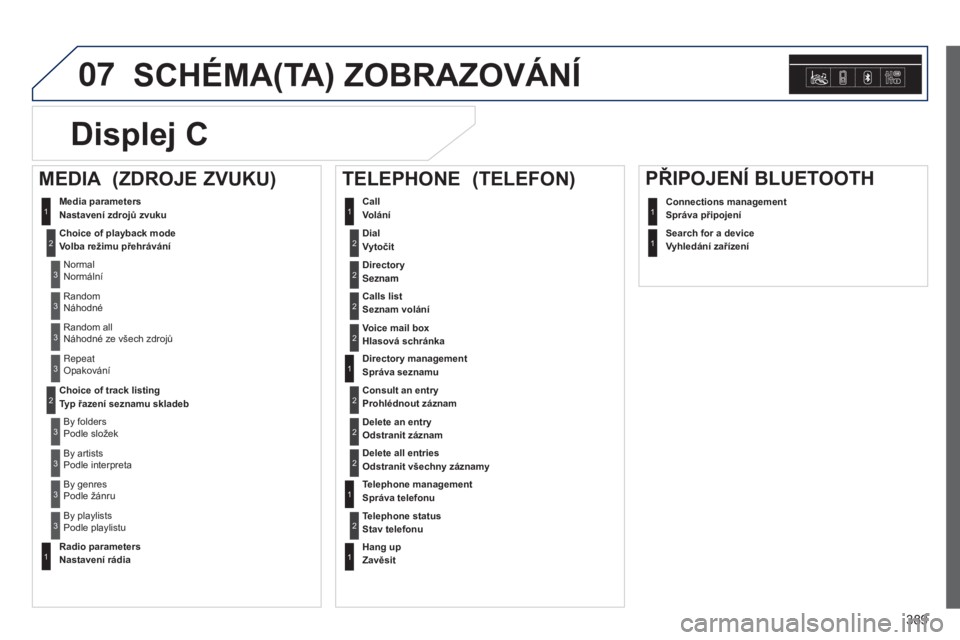 Peugeot 308 2015 Návod k obsluze (in Czech) 07
389
SCHéMA(TA) ZOBRAZOVáNí
Dial
Vytočit2
Media parameters
Nastavení zdrojů zvuku
Choice of playback mode
Volba režimu přehráváníNormal
Normální1
2
3
Random
Náhodné3
Random all
Peugeot 308 2015 Návod k obsluze (in Czech) 07
389
SCHéMA(TA) ZOBRAZOVáNí
Dial
Vytočit2
Media parameters
Nastavení zdrojů zvuku
Choice of playback mode
Volba režimu přehráváníNormal
Normální1
2
3
Random
Náhodné3
Random all