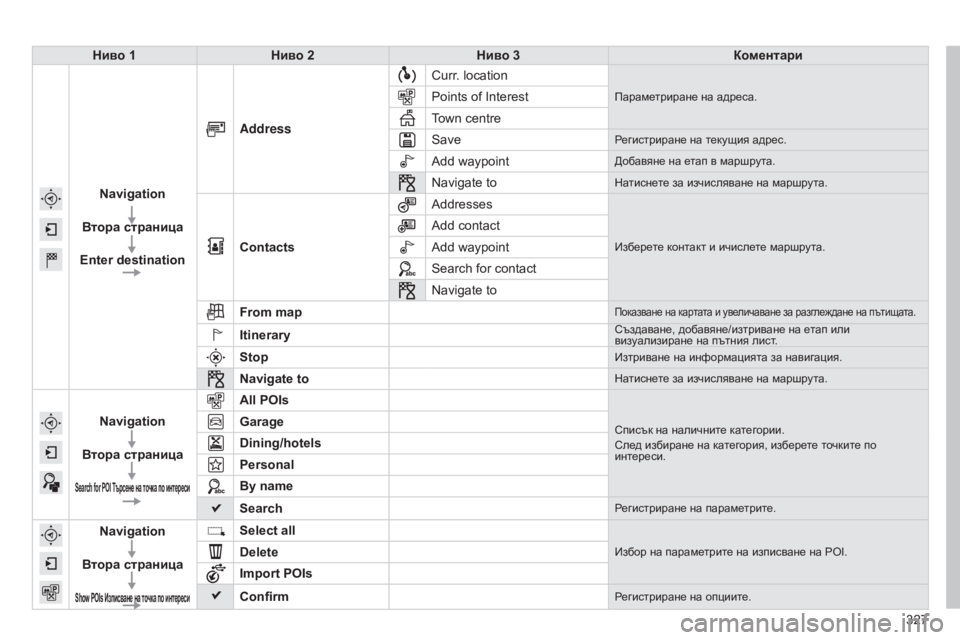 Peugeot 308 2015  Ръководство за експлоатация (in Bulgarian) 327
308_bg_Chap10c_SMEGplus_ed01-2015
Ниво 1Нив о   2Ниво   3Коментари
Navigation
Втора
  страница
Enter
  destination Address
Curr. location
Параметри