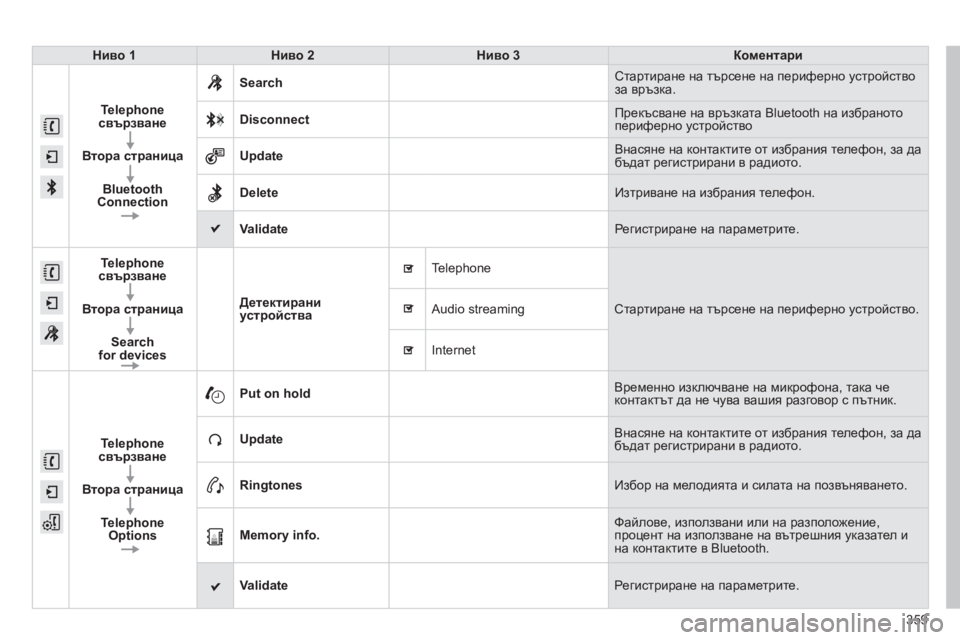 Peugeot 308 2015  Ръководство за експлоатация (in Bulgarian) 359
308_bg_Chap10c_SMEGplus_ed01-2015
Ниво 1Нив о   2Ниво   3Коментари
Telephone  
св

ързване
Втора
  страница
Bluetooth
 
Connection Search
Ст

а