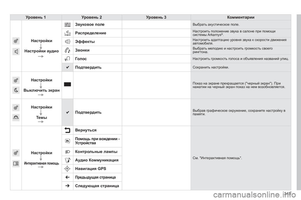 Peugeot 308 2015  Инструкция по эксплуатации (in Russian) 345
308_ru_Chap10c_SMEGplus_ed01-2015
Уровень 1Уровень 2 Уровень 3 Комментарии
Настройки
Настройки аудио Звуковое поле
Выбрать