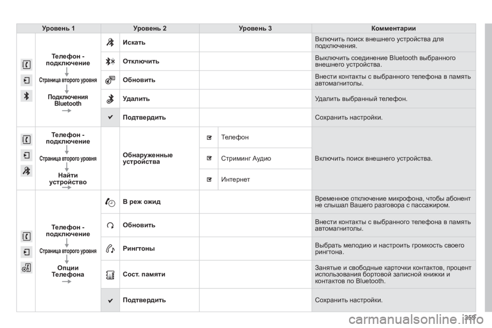 Peugeot 308 2015 Инструкция по эксплуатации (in Russian) 359
308_ru_Chap10c_SMEGplus_ed01-2015
Уровень 1Уровень 2 Уровень 3 Комментарии
Телефон -
подключение
Страница второго уровня
П Peugeot 308 2015 Инструкция по эксплуатации (in Russian) 359
308_ru_Chap10c_SMEGplus_ed01-2015
Уровень 1Уровень 2 Уровень 3 Комментарии
Телефон -
подключение
Страница второго уровня
П