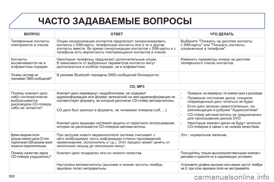 Peugeot 308 2015 Инструкция по эксплуатации (in Russian) ЧАСТО ЗАДАВАЕМыЕ ВОПРОСы
ВОПРОСОТВЕТ ЧТО ДЕЛАТЬ
Телефонные контакты
повторяются в списке. Опции синхрониза Peugeot 308 2015 Инструкция по эксплуатации (in Russian) ЧАСТО ЗАДАВАЕМыЕ ВОПРОСы
ВОПРОСОТВЕТ ЧТО ДЕЛАТЬ
Телефонные контакты
повторяются в списке. Опции синхрониза