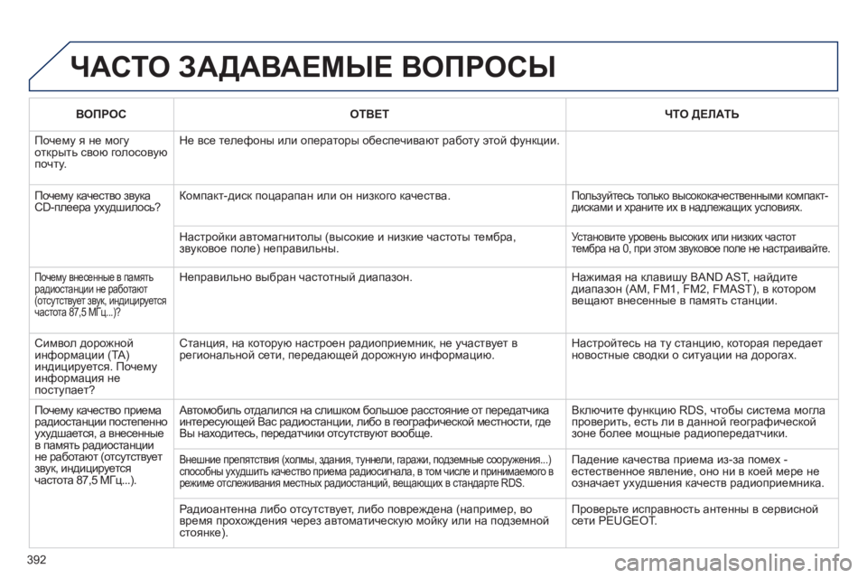 Peugeot 308 2015 Инструкция по эксплуатации (in Russian) 392ВОПРОС
ОТВЕТ ЧТО ДЕЛАТЬ
Почему я не могу
открыть свою голосовую
почту. Не все телефоны или операторы обесп Peugeot 308 2015 Инструкция по эксплуатации (in Russian) 392ВОПРОС
ОТВЕТ ЧТО ДЕЛАТЬ
Почему я не могу
открыть свою голосовую
почту. Не все телефоны или операторы обесп