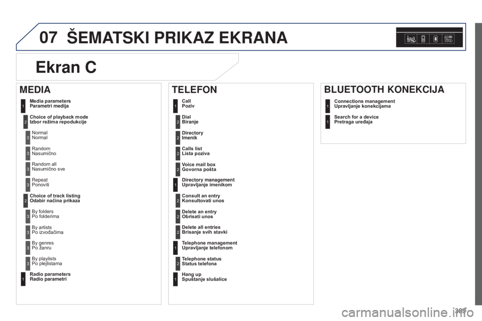 Peugeot 308 2015 Упутство за употребу (in Serbian) 07
389
šEMATSKI PRIKAZ EKRANA
Dial
Biranje2
Media parameters
Parametri medija
Choice of playback mode
Izbor režima repodukcijeNormal1
2
3
Nasumično3
Nasumično sve3
Ponoviti3
Odabir načina prik Peugeot 308 2015 Упутство за употребу (in Serbian) 07
389
šEMATSKI PRIKAZ EKRANA
Dial
Biranje2
Media parameters
Parametri medija
Choice of playback mode
Izbor režima repodukcijeNormal1
2
3
Nasumično3
Nasumično sve3
Ponoviti3
Odabir načina prik