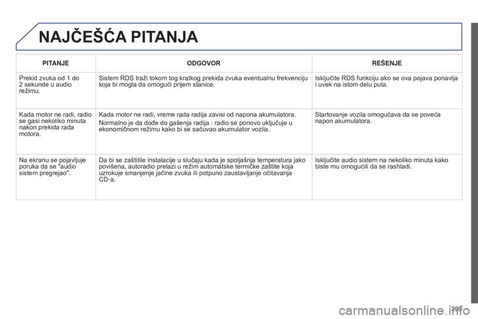 Peugeot 308 2015 Упутство за употребу (in Serbian) 393
NAJčEšćA PITANJA
PITANJE ODGOVOR RE š ENJE
Prekid zvuka od 1 do
2
sekunde u audio
režimu. Sistem RDS traži tokom tog kratkog prekida zvuka eventualnu frekvenciju
koja bi mogla da omogu Peugeot 308 2015 Упутство за употребу (in Serbian) 393
NAJčEšćA PITANJA
PITANJE ODGOVOR RE š ENJE
Prekid zvuka od 1 do
2
sekunde u audio
režimu. Sistem RDS traži tokom tog kratkog prekida zvuka eventualnu frekvenciju
koja bi mogla da omogu