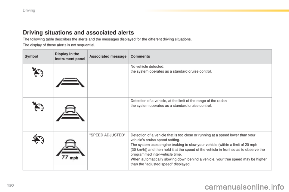 Peugeot 308 2014.5 Owners Manual - RHD (UK, Australia) 150
the following table describes the alerts and the messages displayed for the different driving situations.
Driving situations and associated alerts
SymbolDisplay in the
instrument panel Associated Peugeot 308 2014.5 Owners Manual - RHD (UK, Australia) 150
the following table describes the alerts and the messages displayed for the different driving situations.
Driving situations and associated alerts
SymbolDisplay in the
instrument panel Associated